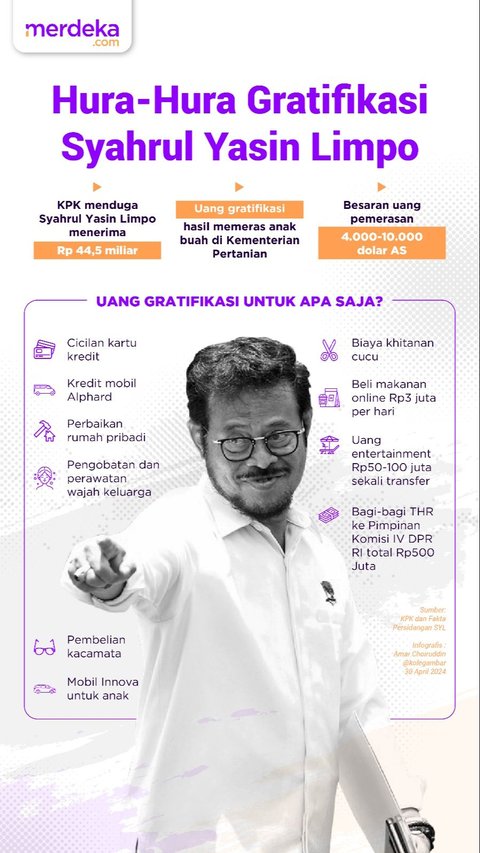 INFOGRAFIS: Daftar Gratifikasi Syahrul Yasin Limpo Buat Kepentingan Pribadi, Untuk Apa Saja?