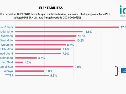 Survei Pilgub Jateng Mei 2024, Elektabilitas Hendi Tetap Kokoh di Puncak