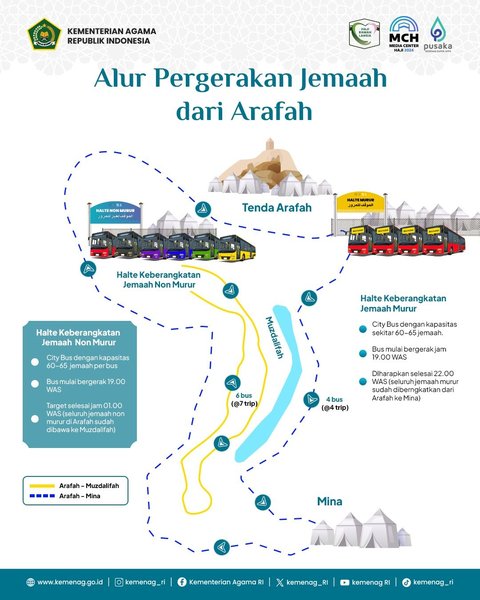 INFOGRAFIS: Alur Pergerakan Jemaah Haji Indonesia dari Arafah Menuju Muzdalifah dan Mina