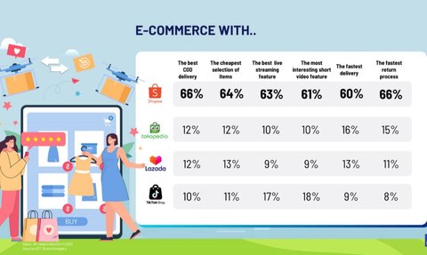 Peta Persaingan E-Commerce dalam Tingkat Kepuasan Belanja, Riset IPSOS Ungkap Shopee Unggul