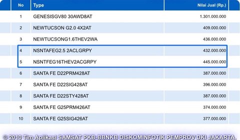 Harap diingat, harga yang tercantum pada NJKB akan dikumpulkan dengan beberapa peraturan pajak lainnya, seperti PPnBM, BBNKB, PPN, PPh, dan sebagainya