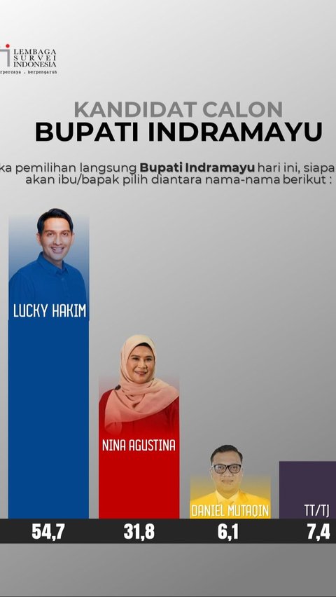 Survei LSI Jika Pilkada Indramayu Digelar Hari Ini: Lucky Hakim Tertinggi dengan 54,7 Persen Suara