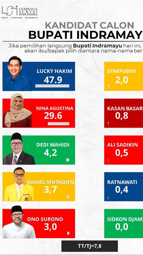 Survei LSI Jika Pilkada Indramayu Digelar Hari Ini: Lucky Hakim Tertinggi dengan 54,7 Persen Suara