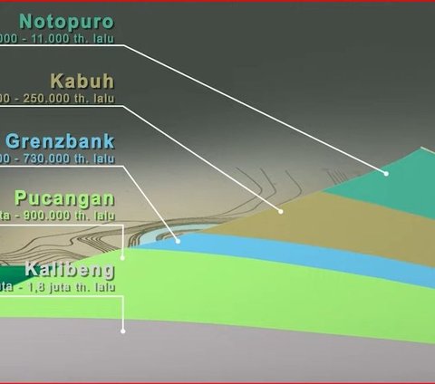 Banyak Ditemukan Peninggalan Berusia Jutaan Tahun, Ini Fakta Sejarah Terbentuknya Dataran Sangiran