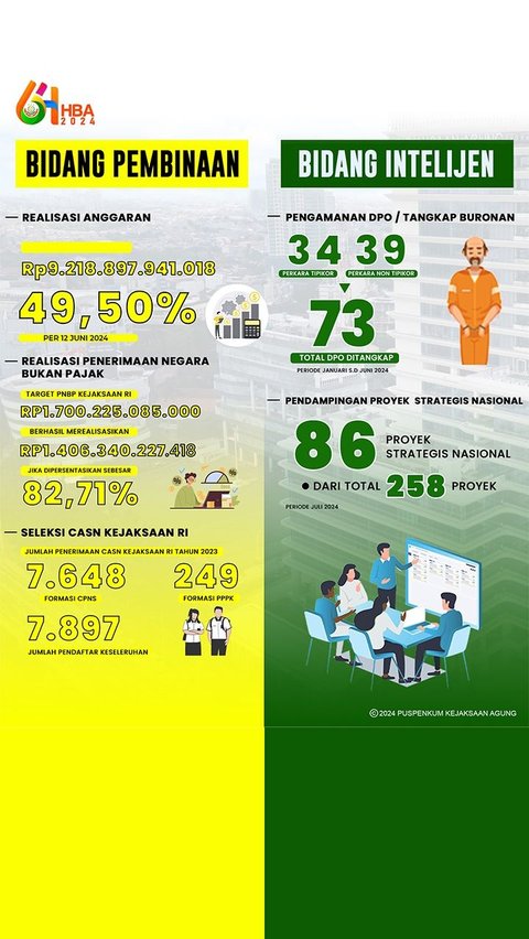 Capaian Kinerja Kejaksaan RI 2024