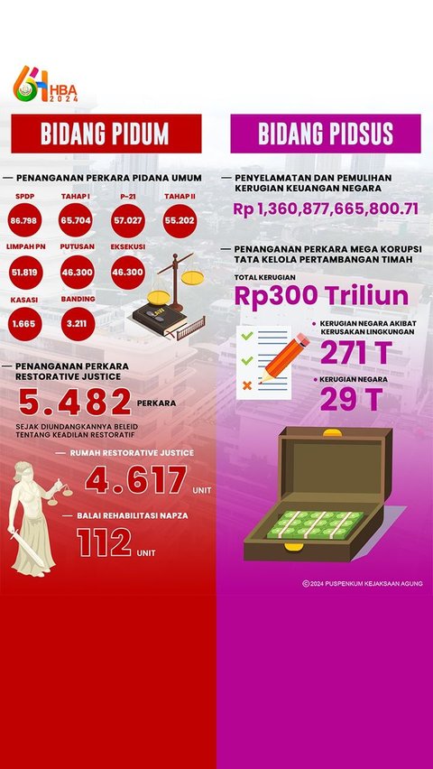 Capaian Kinerja Kejaksaan RI 2024