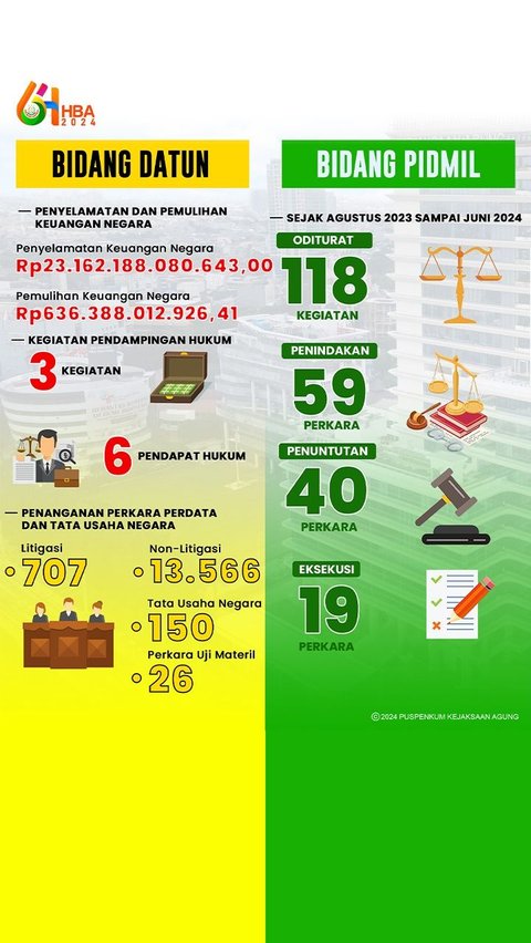 Capaian Kinerja Kejaksaan RI 2024