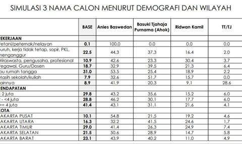 Survei Peta Pilkada Jakarta: Anies Paling Banyak Didukung Emak-Emak, Ahok Golongan Pelajar