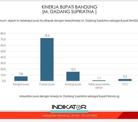 Survei Indikator: Dinilai Pro Rakyat, 80,1% Masyarakat Puas Program Dadang Supriatna