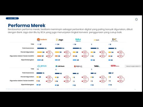 Most Used Digital Banks by Gen-Z