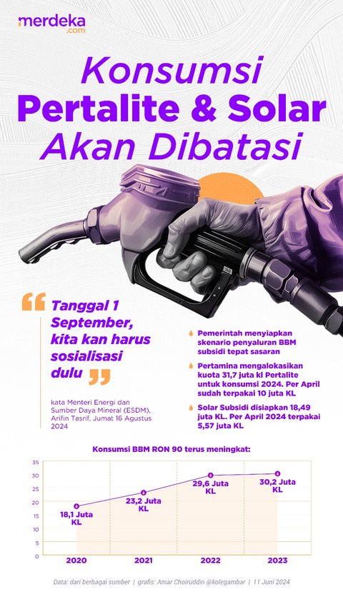 INFOGRAFIS: Konsumsi Pertalite dan Solar akan Dibatasi, Sosialisasi Awal Bulan Depan