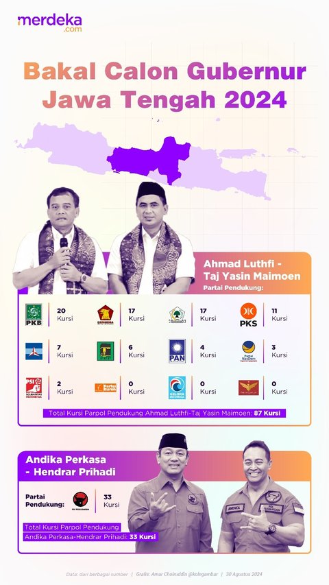 INFOGRAFIS: Peta Kekuatan Partai Bakal Cagub Jawa Tengah