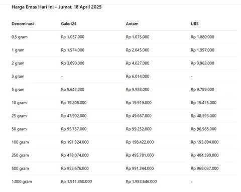 Harga Emas Terbaru 18 April 2025, Capai Angka Fantastis