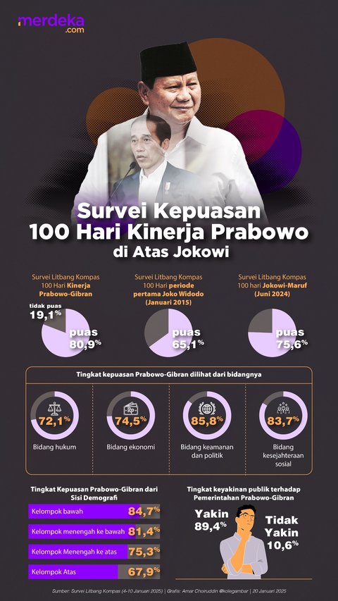 Infografis Prabowo Lebih Baik dari Jokowi versi Litbang Kompas