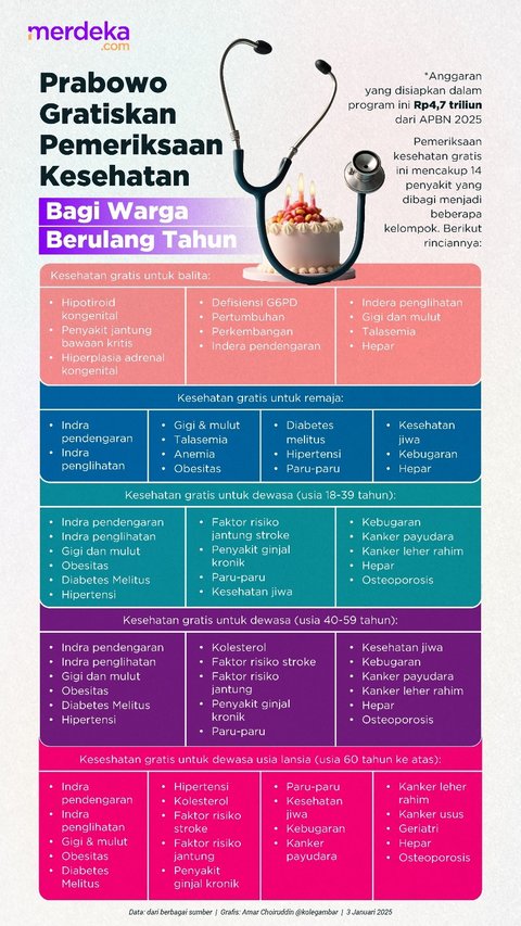 INFOGRAFIS: Prabowo Kucurkan Rp4,7 T untuk 'Kado' Pemeriksaan Kesehatan Gratis Warga yang Berulang Tahun