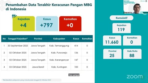 Direktur Surveilans dan Karantina Kesehatan Kemenkes, Dr. Sumarjaya saat memaparkan data kasus keracunan program Makan Bergizi Gratis (MBG) per 5 Oktober
