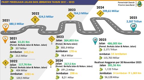 Program Jalan Leucit Pemprov Jabar