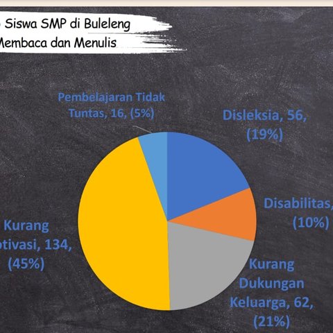 Tiga Ratusan Pelajar SMP Buleleng Bali Tak Bisa Baca Tersebar di 60 Sekolah, Paling Banyak Murid Laki-Laki