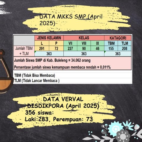 Tiga Ratusan Pelajar SMP Buleleng Bali Tak Bisa Baca Tersebar di 60 Sekolah, Paling Banyak Murid Laki-Laki