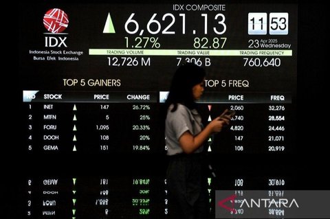Indeks Harga Saham Gabungan (IHSG) dibuka menguat 0,33 persen pada Kamis pagi, di tengah sikap wait and see pelaku pasar terhadap data neraca perdagangan Indonesia periode April 2025 dan sejumlah perkembangan ekonomi global.