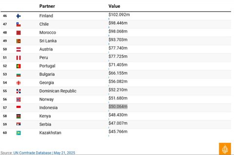 Negara Paling Banyak Jual Beli dengan Israel