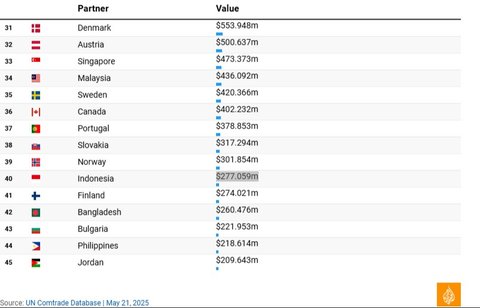 Negara Paling Banyak Jual Beli dengan Israel