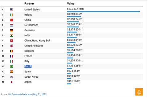 Negara Paling Banyak Jual Beli dengan Israel