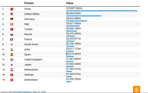 Negara Paling Banyak Jual Beli dengan Israel