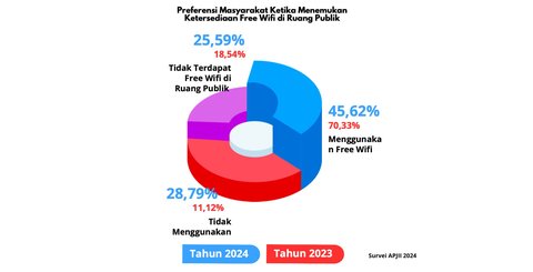 Fakta Menarik soal Penggunaan WiFi Gratis