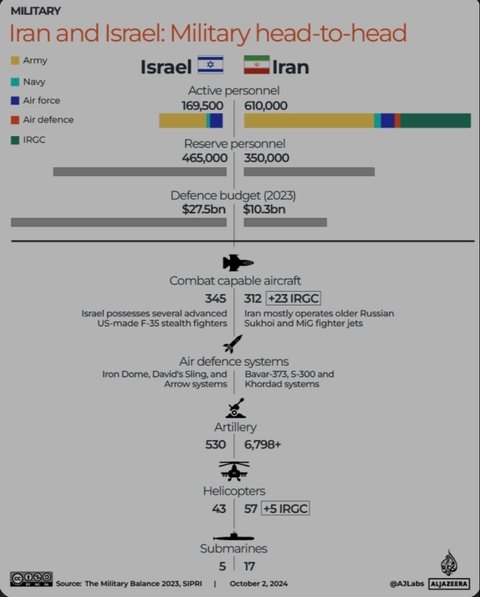 Militer Iran vs Israel