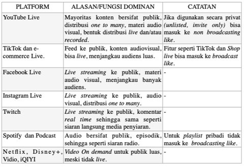tabel platform digital yang bisa masuk kelompok Broadcasting Like
