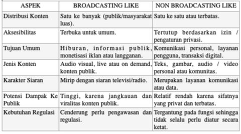 Tabel Persamaan dan perbedaan platform digital Broadcasting Like dan Non Broadcasting Like