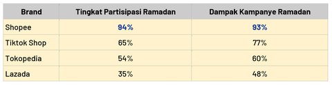 Hasil efektivitas kampanye masing-masing platform.