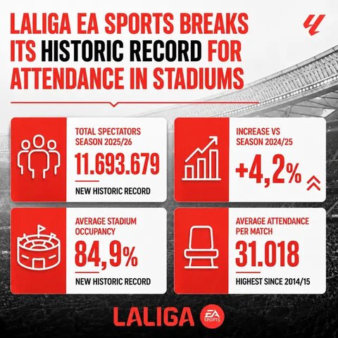 LaLiga EA Sports menutup musim 2025/26 dengan pencapaian yang belum pernah terjadi sebelumnya. (Dok. La Liga)