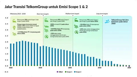 Strategi Terarah melalui Transition Pathway dan Emission Pathway.