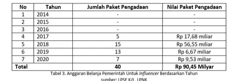 data penggunaan influencer