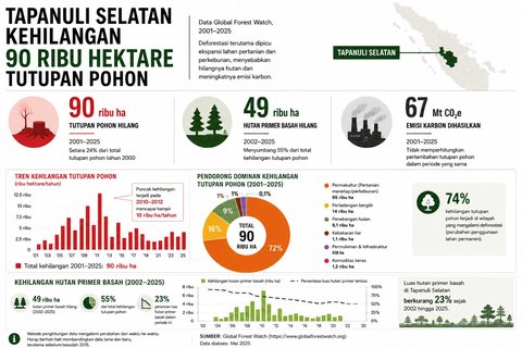 Ketika Hutan Tak Lagi Menahan Air: Menilik Jejak Deforestasi di Balik Cuaca Ekstrem Sumatra Utara