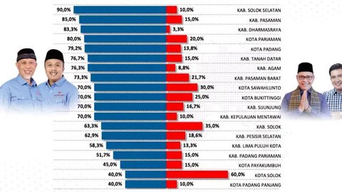 Elektabilitasnya Paling Moncer, Mahyeldi-Vasco Unggul di 18 dari 19 Kabupaten/Kota