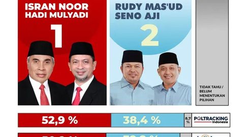 Pilkada Kaltim 2024: Rudi-Seno Pimpin dengan 56,44% Berdasarkan Quick Count