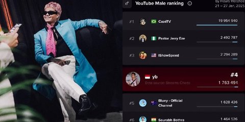 Keren! Reza Arap Masuk Top Most Watched Hours YouTube Male, Sedikit Lagi Geser Posisi IShowSpeed