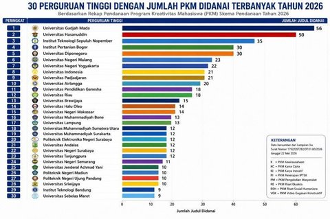 50 Proposal Pendanaan PKM Unhas Raih Dana dari Kemdiktisaintek 2026, Unhas Peringkat Kedua Nasional