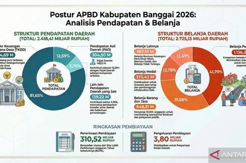 Belanja Pegawai Pemkab Banggai Capai Rp1,13 Triliun, Melebihi Batas UU HKPD