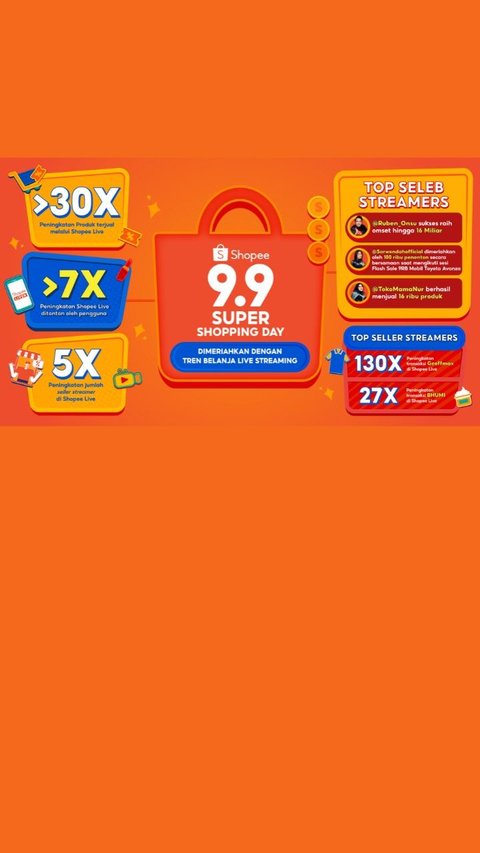 Thanks to Live Streaming on Shopee Live during the 9.9 Super Shopping Day, there was an increase in sales of more than 30 times