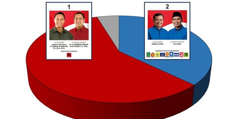 Survei Pilgub Jateng Oktober 2024, Luthfi-Yasin Lebih Dikenal, Andika-Hendi Lebih Disukai