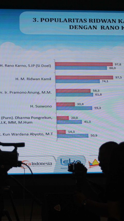 FOTO: LSI Paparkan Hasil Survei Terbaru Pilkada Jakarta 2024, RK-Siswono dan Pramono-Rano Bersaing Ketat