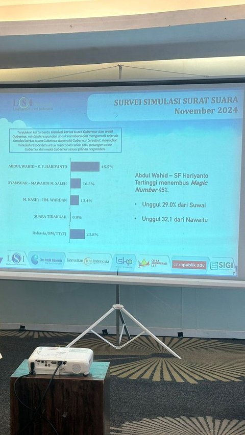 Survei LSI Denny JA di Pilkada Riau: Elektabilitas Abdul Wahid 45,5 Persen, Syamsuar 16,5 Persen