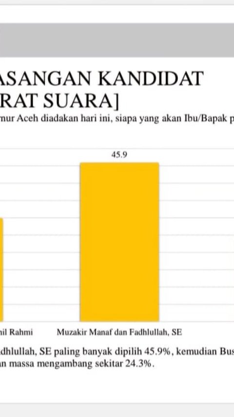 Survei LSI Pilgub Aceh: Muzakir Manaf-Fadhlullah 45,9% dan Bustami Hamzah-Fadhil Rahmi 29,8%