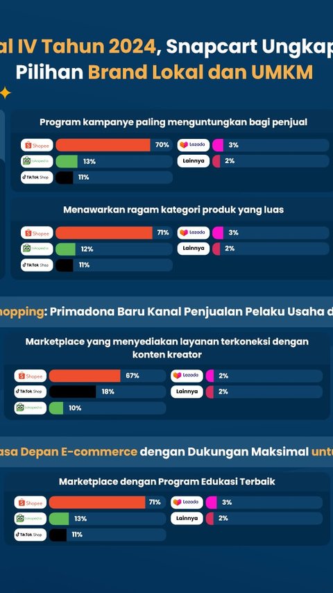 Memasuki Kuartal IV di 2024, Snapcart Beberkan Daftar Marketplace Pilihan Brand Lokal dan UMKM