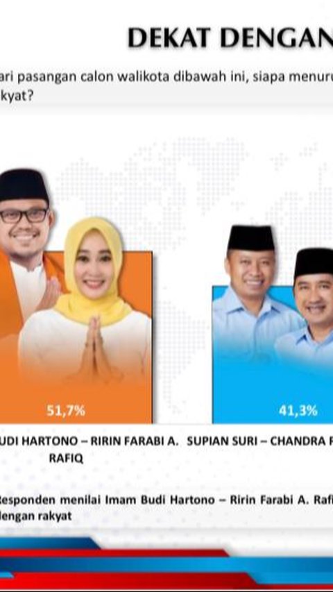 Peneliti Voxpol soal Pilkada Depok: Imam-Ririn Paling Dekat dengan Rakyat