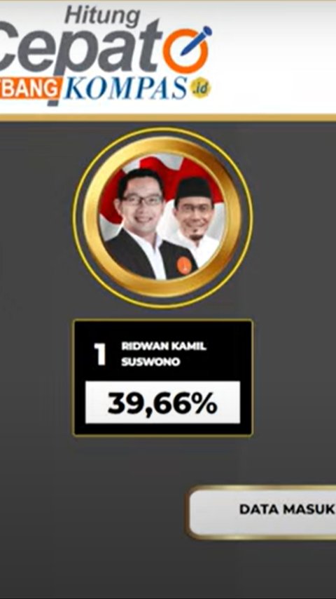 Quick Count Litbang Kompas Pilkada Jakarta 40 Persen: Ridwan Kamil 39,53 Persen, Pramono 50,04 Persen